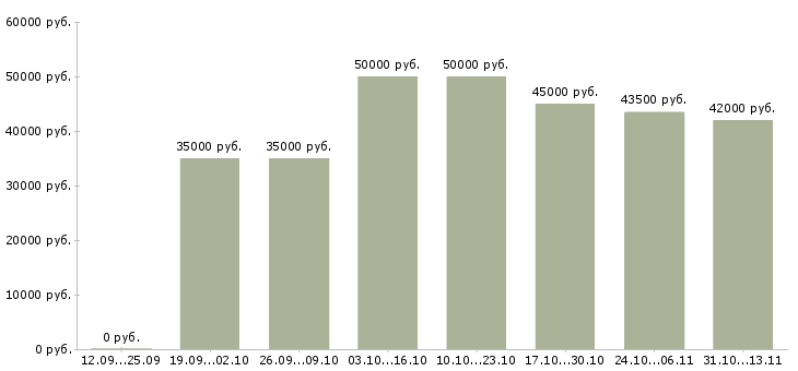 Вакансии «специалист по производственным закупкам»-Медиана зарплаты по вакансии «специалист по производственным закупкам» за 2 месяца