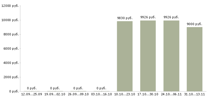 Вакансии «уборщик служебных и бытовых помещений»-Медиана зарплаты по вакансии «уборщик служебных и бытовых помещений» за 2 месяца
