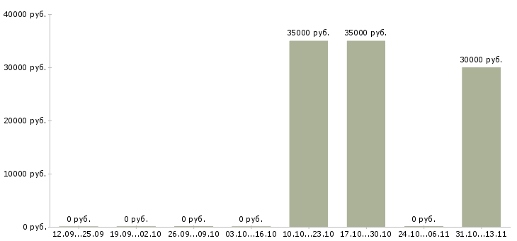 Вакансии «упаковщики школьных товаров»-Медиана зарплаты по вакансии «упаковщики школьных товаров» за 2 месяца