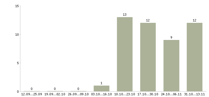 Работа «search and performance manager»-Число вакансий «search and performance manager» на сайте за 2 месяца