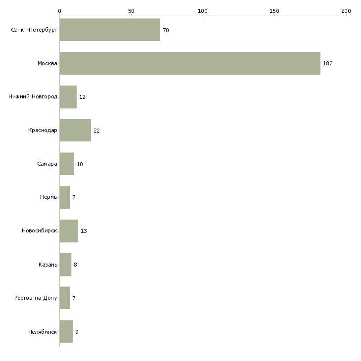 Найти работу бухгалтер по работе с объектами-Число вакансий «бухгалтер по работе с объектами» на сайте в городах Росcии