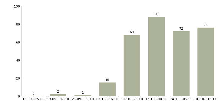 Работа «ведущий специалист экономического управления»-Число вакансий «ведущий специалист экономического управления» на сайте за 2 месяца