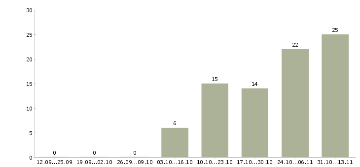 Работа «водитель по доставке питьевой воды»-Число вакансий «водитель по доставке питьевой воды» на сайте за 2 месяца