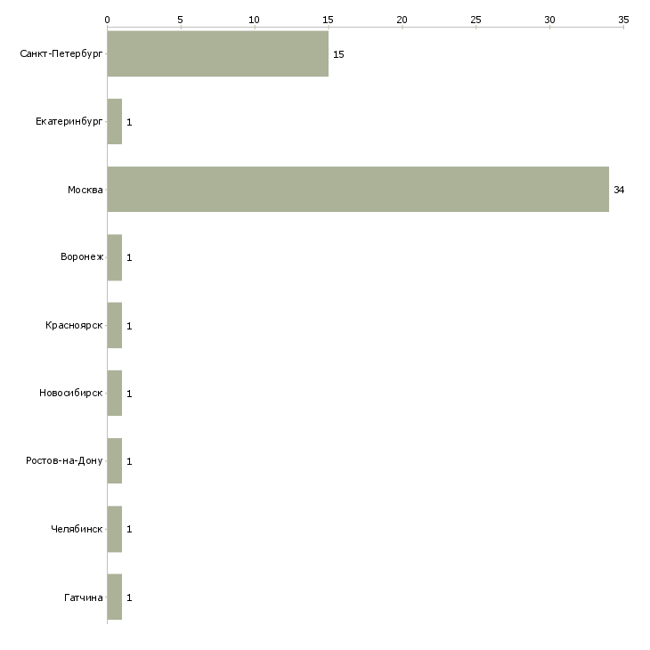Найти работу водитель такси на volkswagen polo-Число вакансий «водитель такси на volkswagen polo» на сайте в городах Росcии
