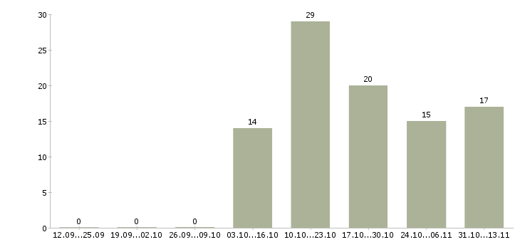 Работа «водитель такси на volkswagen polo»-Число вакансий «водитель такси на volkswagen polo» на сайте за 2 месяца