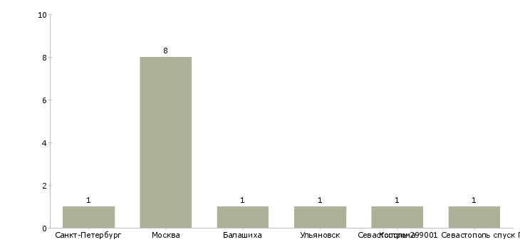 Найти работу гальваник 3 разряда-Число вакансий «гальваник 3 разряда» на сайте в городах Росcии