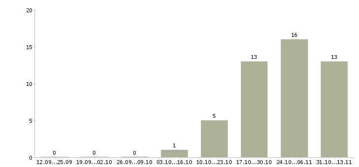Работа «гувернантка для девочки 7 лет»-Число вакансий «гувернантка для девочки 7 лет» на сайте за 2 месяца