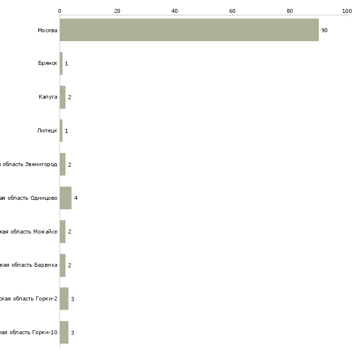 Найти работу домработница с частичным проживанием-Число вакансий «домработница с частичным проживанием» на сайте в городах Росcии