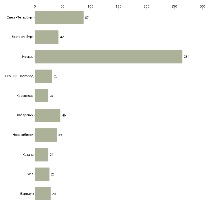 Найти работу клиентский менеджер крупнейшего бизнеса-Число вакансий «клиентский менеджер крупнейшего бизнеса» на сайте в городах Росcии