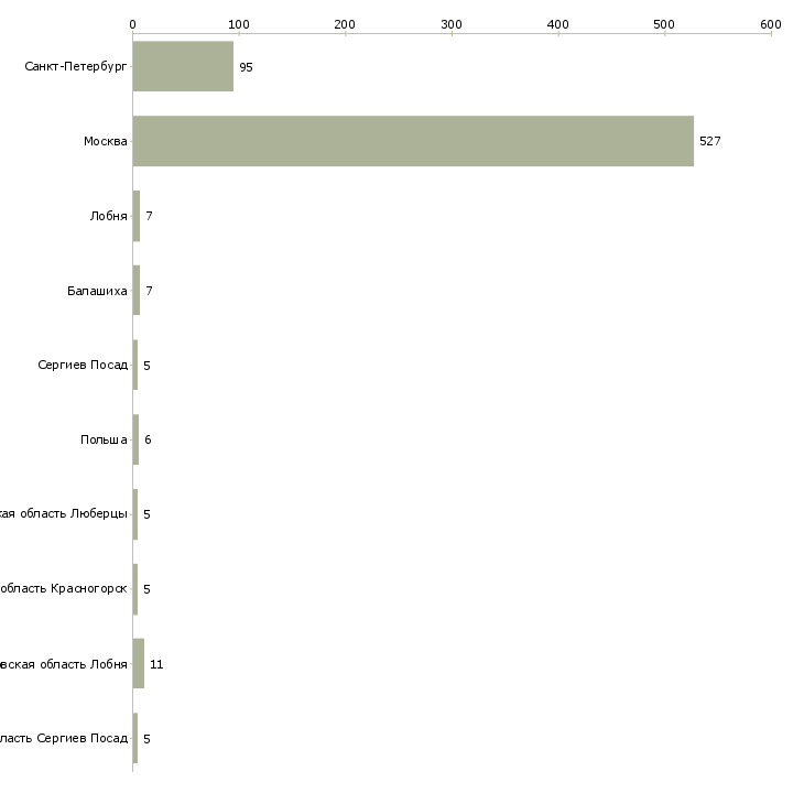 Найти работу консультант автокредитования-Число вакансий «консультант автокредитования» на сайте в городах Росcии