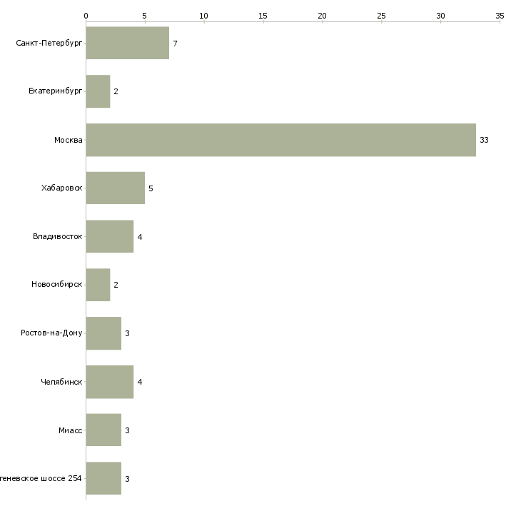 Найти работу координатор технического отдела-Число вакансий «координатор технического отдела» на сайте в городах Росcии