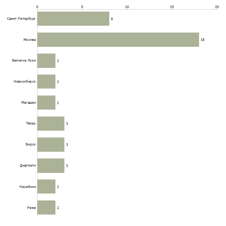 Найти работу медицинский работник на пищевое производство-Число вакансий «медицинский работник на пищевое производство» на сайте в городах Росcии