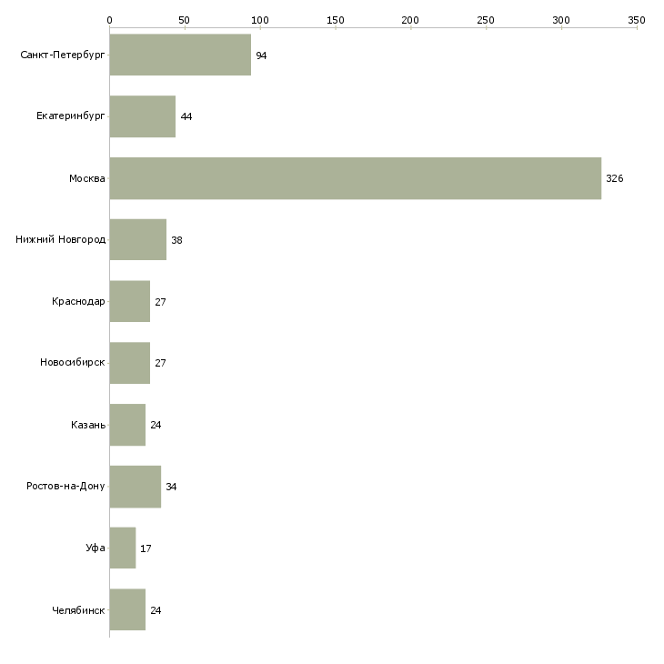 Найти работу менеджер группы продаж по телефону-Число вакансий «менеджер группы продаж по телефону» на сайте в городах Росcии