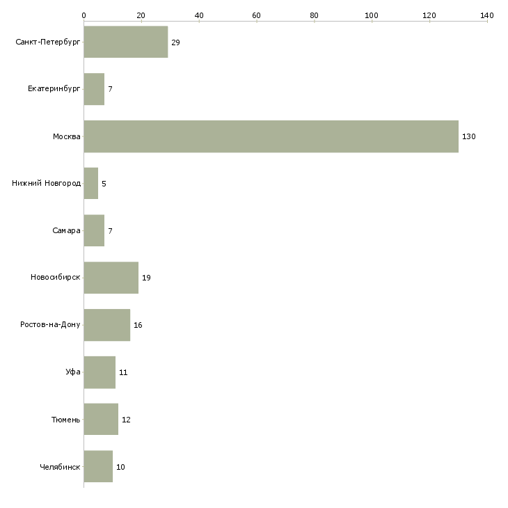 Найти работу менеджер отдела регистрации-Число вакансий «менеджер отдела регистрации» на сайте в городах Росcии