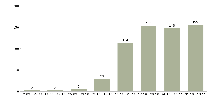 Работа «менеджер отдела сбыта продукции»-Число вакансий «менеджер отдела сбыта продукции» на сайте за 2 месяца