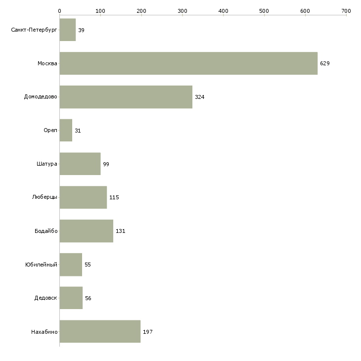 Найти работу менеджер по персоналу на объект-Число вакансий «менеджер по персоналу на объект» на сайте в городах Росcии