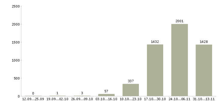 Работа «менеджер по персоналу на объект»-Число вакансий «менеджер по персоналу на объект» на сайте за 2 месяца
