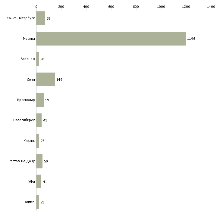 Найти работу менеджер по подбору недвижимости-Число вакансий «менеджер по подбору недвижимости» на сайте в городах Росcии