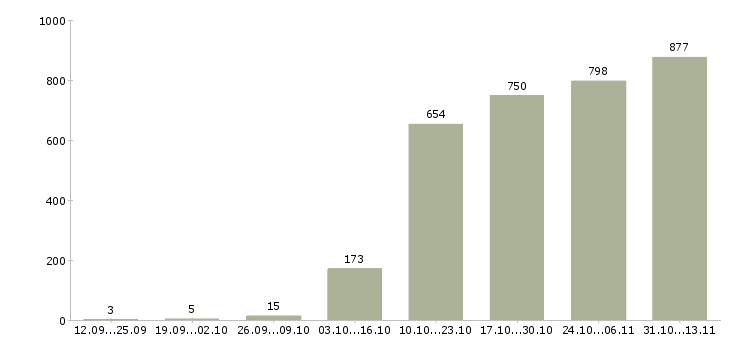 Работа «менеджер по подбору недвижимости»-Число вакансий «менеджер по подбору недвижимости» на сайте за 2 месяца