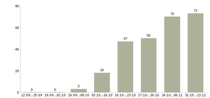 Работа «менеджер по продаже упаковочных материалов»-Число вакансий «менеджер по продаже упаковочных материалов» на сайте за 2 месяца