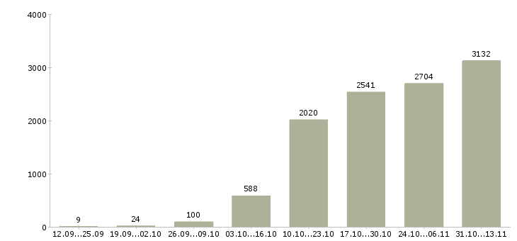Работа «менеджер по развитию и привлечению»-Число вакансий «менеджер по развитию и привлечению» на сайте за 2 месяца