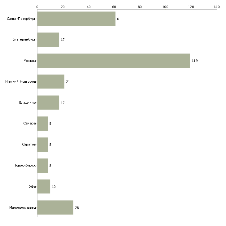 Найти работу мерчендайзер в гипермаркете-Число вакансий «мерчендайзер в гипермаркете» на сайте в городах Росcии