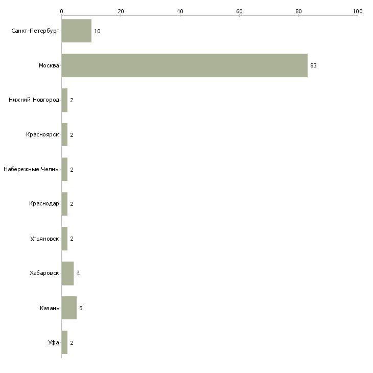 Найти работу методолог по мсфо-Число вакансий «методолог по мсфо» на сайте в городах Росcии