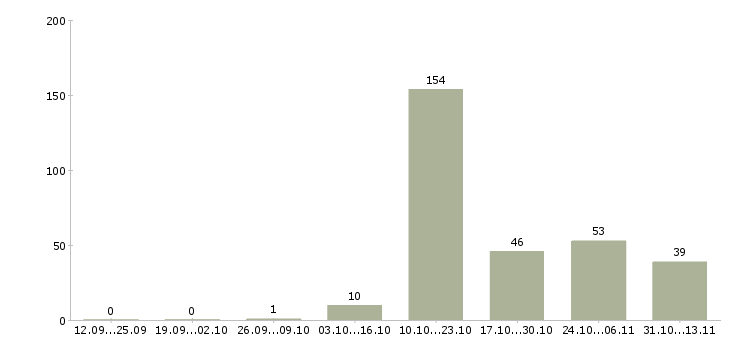 Работа «методолог по мсфо»-Число вакансий «методолог по мсфо» на сайте за 2 месяца