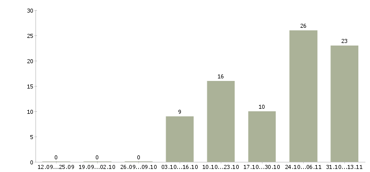 Работа «наладчик гибочного станка»-Число вакансий «наладчик гибочного станка» на сайте за 2 месяца