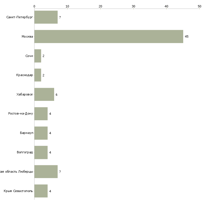 Найти работу начальник отдела аренды недвижимости-Число вакансий «начальник отдела аренды недвижимости» на сайте в городах Росcии