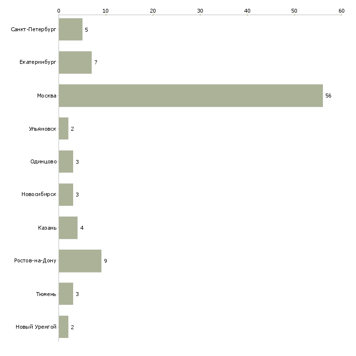 Найти работу няня для мальчика 2 года-Число вакансий «няня для мальчика 2 года» на сайте в городах Росcии