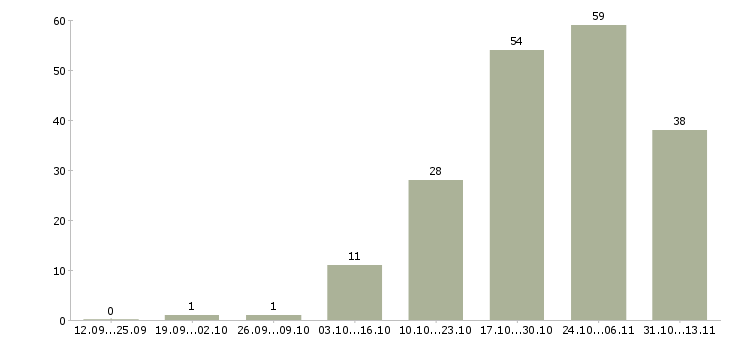 Работа «няня для мальчика 2 года»-Число вакансий «няня для мальчика 2 года» на сайте за 2 месяца