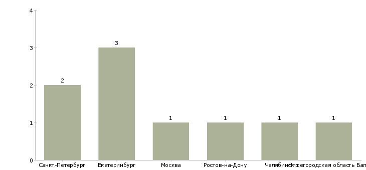 Найти работу подработка промоутером в вечернее время-Число вакансий «подработка промоутером в вечернее время» на сайте в городах Росcии