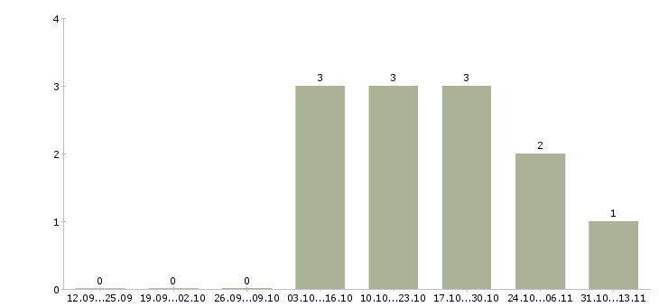 Работа «продавец в магазин прилавочной торговли»-Число вакансий «продавец в магазин прилавочной торговли» на сайте за 2 месяца