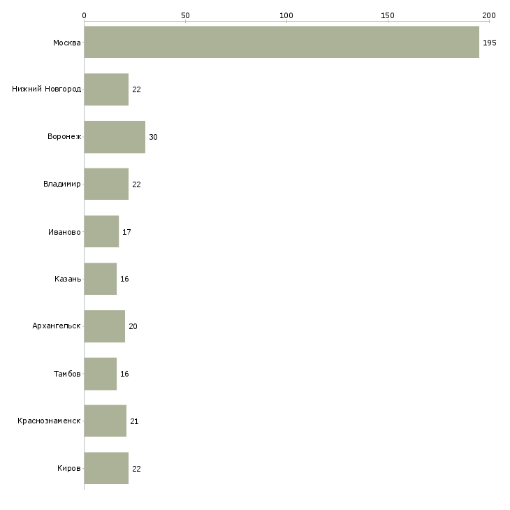 Найти работу рабочие на фабрику на вахту-Число вакансий «рабочие на фабрику на вахту» на сайте в городах Росcии