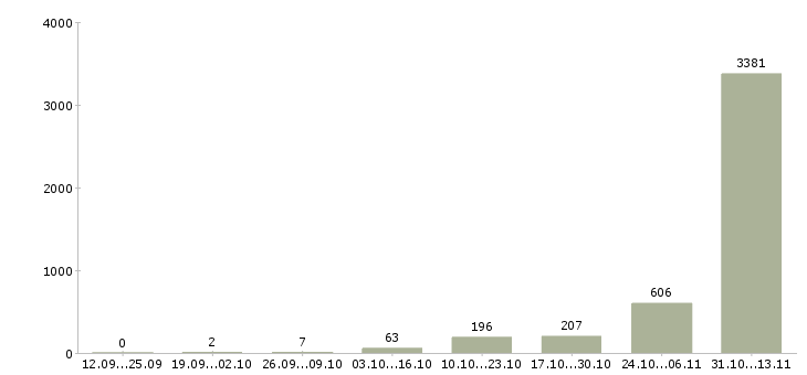 Работа «рабочие на фабрику на вахту»-Число вакансий «рабочие на фабрику на вахту» на сайте за 2 месяца