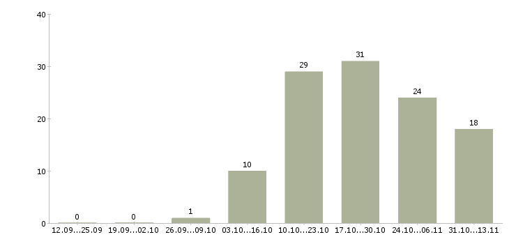 Работа «разнорабочий строительной бригады»-Число вакансий «разнорабочий строительной бригады» на сайте за 2 месяца