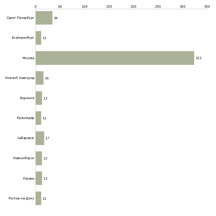Найти работу региональный менеджер по прямым продажам-Число вакансий «региональный менеджер по прямым продажам» на сайте в городах Росcии