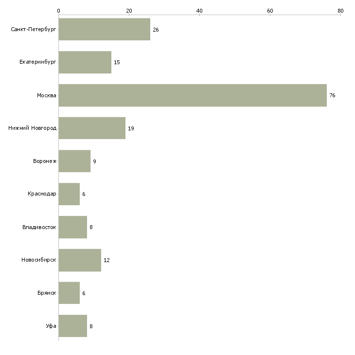 Найти работу региональный менеджер продукты питания-Число вакансий «региональный менеджер продукты питания» на сайте в городах Росcии