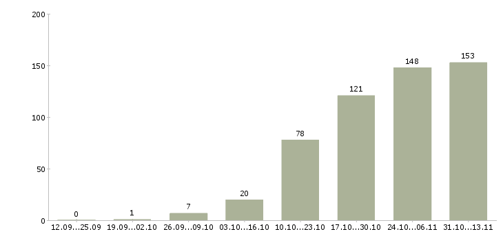 Работа «региональный менеджер продукты питания»-Число вакансий «региональный менеджер продукты питания» на сайте за 2 месяца