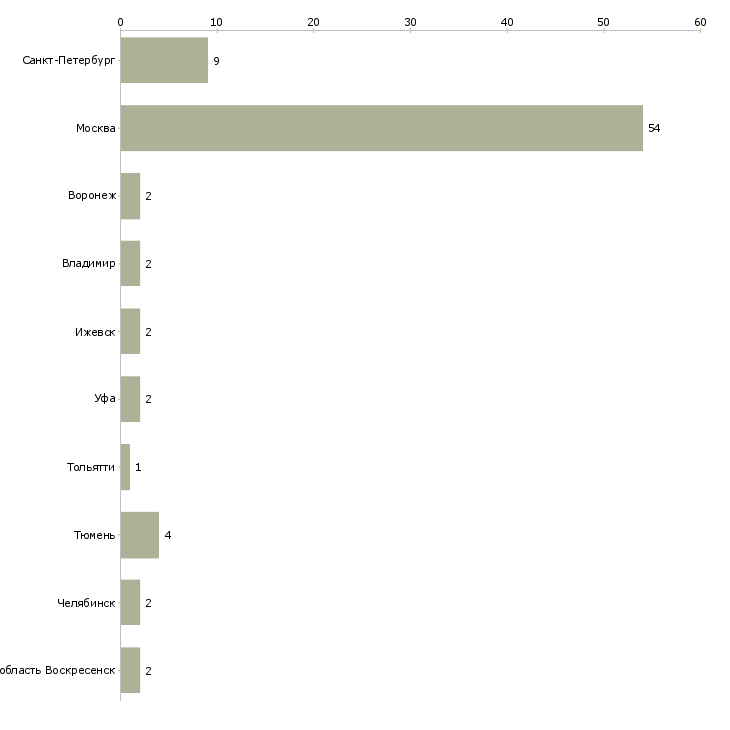 Найти работу риэлтор по аренде коммерческой недвижимости-Число вакансий «риэлтор по аренде коммерческой недвижимости» на сайте в городах Росcии