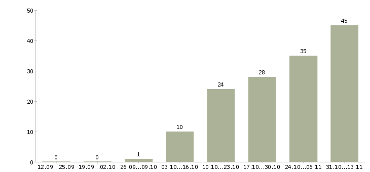 Работа «риэлтор по аренде коммерческой недвижимости»-Число вакансий «риэлтор по аренде коммерческой недвижимости» на сайте за 2 месяца