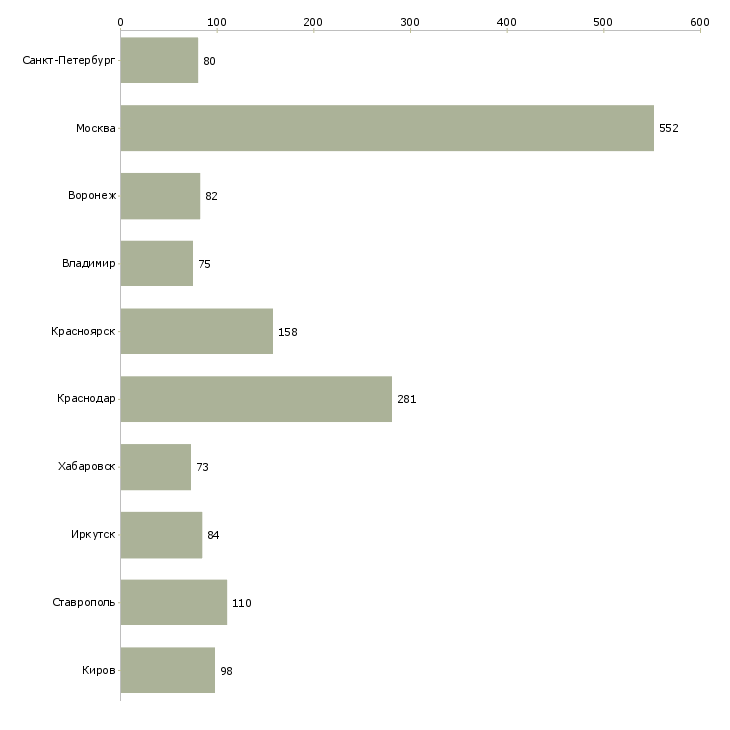 Найти работу специалист группы взыскания-Число вакансий «специалист группы взыскания» на сайте в городах Росcии