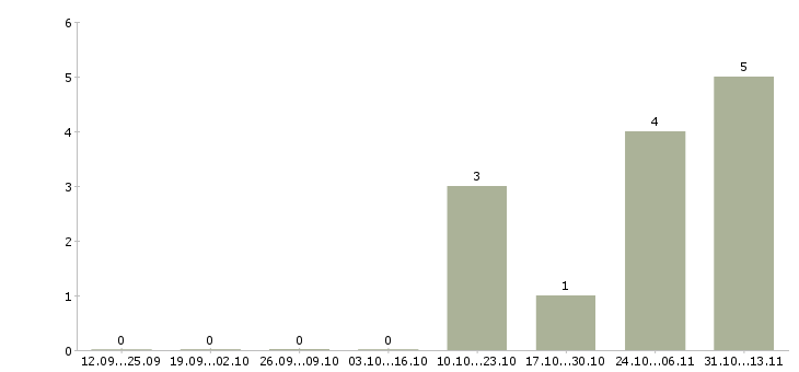 Работа «специалист по арбитражу трафика»-Число вакансий «специалист по арбитражу трафика» на сайте за 2 месяца