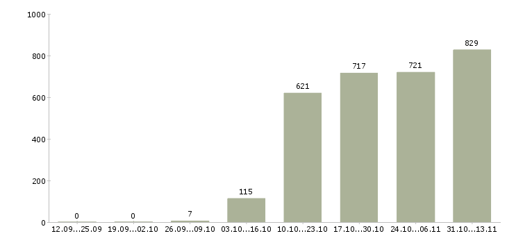 Работа «специалист по кредитованию корпоративных клиентов»-Число вакансий «специалист по кредитованию корпоративных клиентов» на сайте за 2 месяца