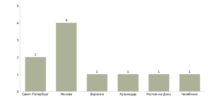 Найти работу специалист по обучению ногтевому сервису-Число вакансий «специалист по обучению ногтевому сервису» на сайте в городах Росcии