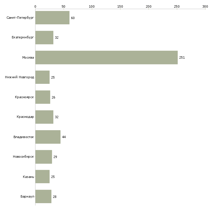 Найти работу специалист по продажам финансовых продуктов-Число вакансий «специалист по продажам финансовых продуктов» на сайте в городах Росcии