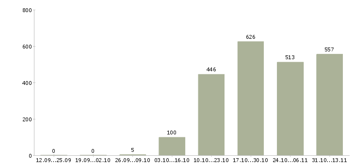 Работа «специалист по продажам финансовых продуктов»-Число вакансий «специалист по продажам финансовых продуктов» на сайте за 2 месяца