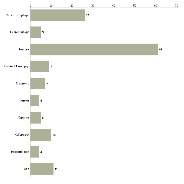 Найти работу специалист по производственным закупкам-Число вакансий «специалист по производственным закупкам» на сайте в городах Росcии