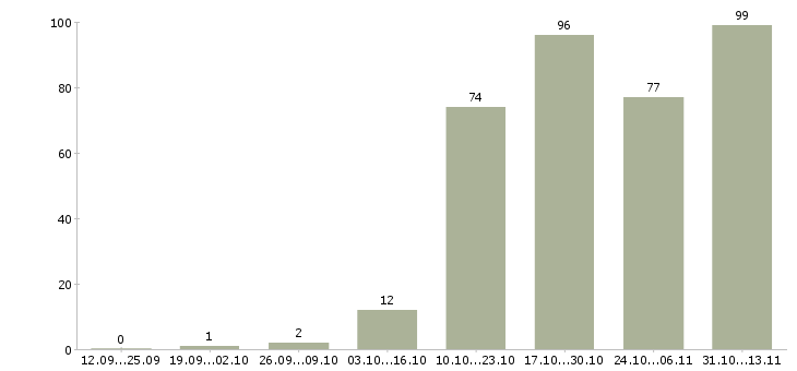 Работа «специалист по производственным закупкам»-Число вакансий «специалист по производственным закупкам» на сайте за 2 месяца